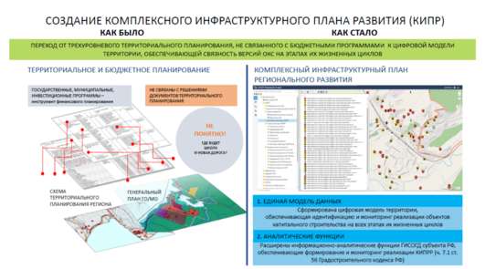 Комплексный инфраструктурный план регионального развития